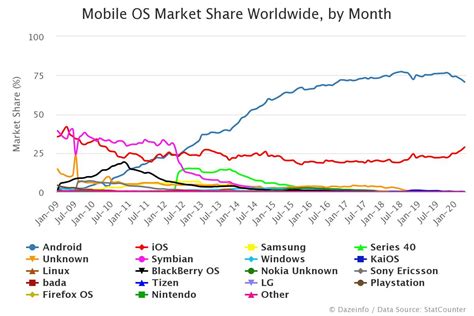 Mobile OS market share worldwide 2009.